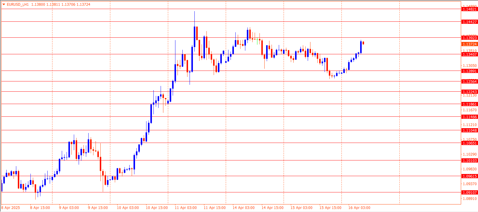 EURUSD